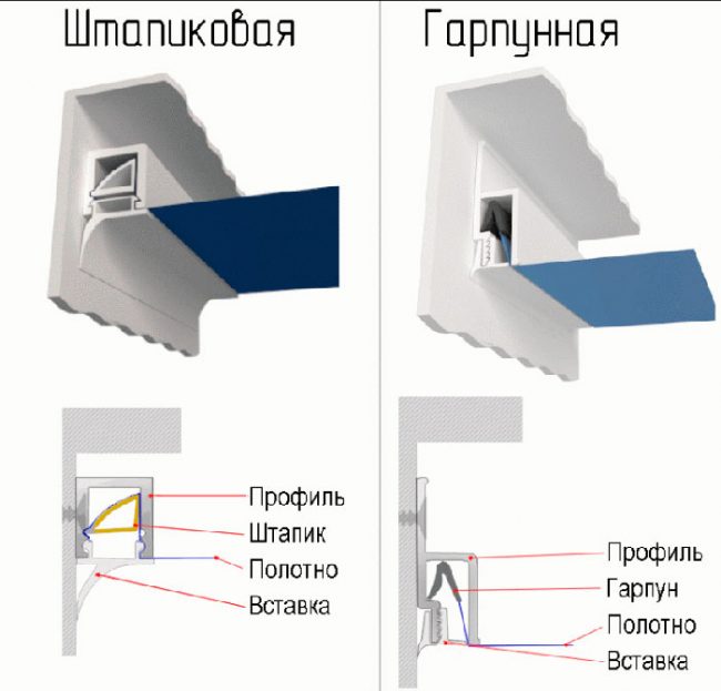 Варианты крепления натяжного потолка