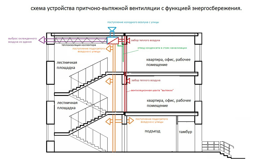 Схема устройства приточно-вытяжной конструкции