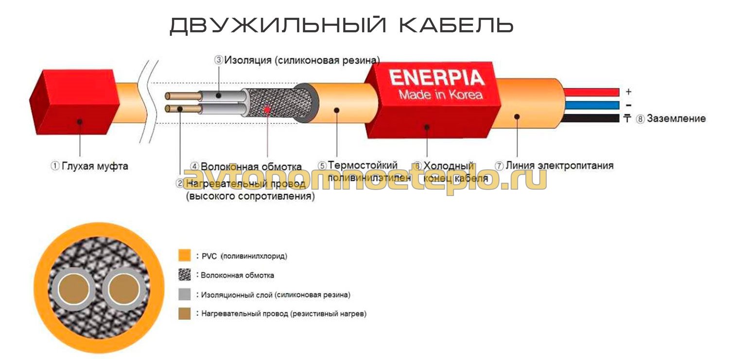 структура двужильного греющего кабеля