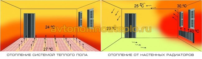 эффективность распространения тепла от батарей и подогреваемого пола