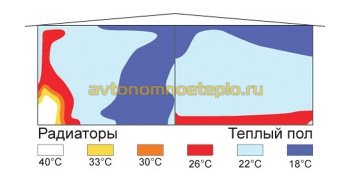 график равномерности распределения тепла при обогреве от батарей или теплых полов