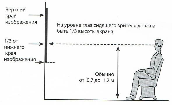 Высота размещения телевизора на стене гостиной