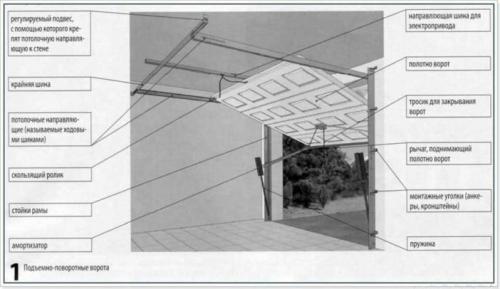 Самодельные ворота в гараж. Как сделать подъемные ворота на гараж своими руками — инструкция и чертежи