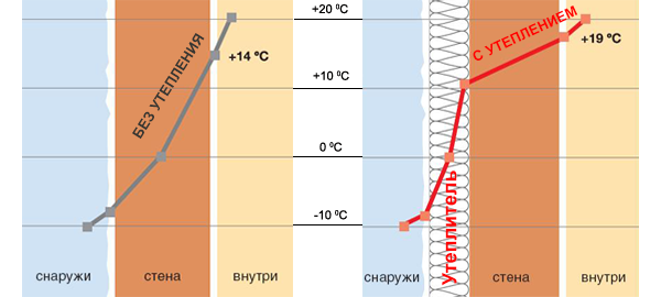 Здесь хорошо видно, как будет сдвигаться точка росы в стене дома.