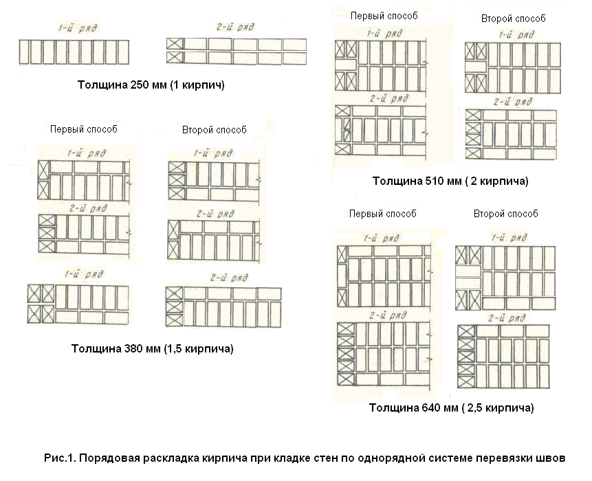 Однорядная кладка в 1 кирпич схема