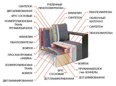 Наполнители для диванов.