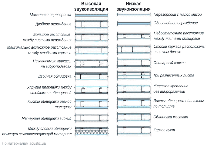 Отличия между конструкциями звукоизоляционных перегородок