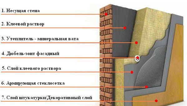 Нанесение штукатурки фасада по утеплителю - схема