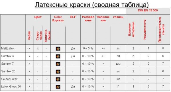 Таблица расхода латексной краски