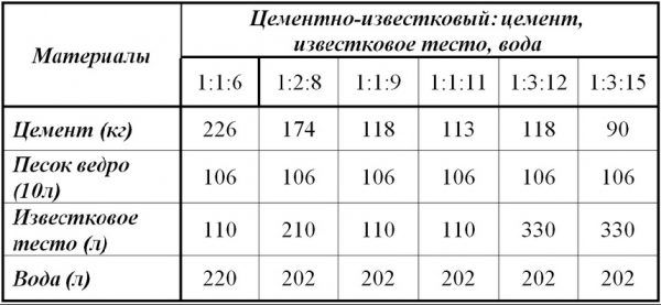 Приготовления цементно-известкового раствора - таблица