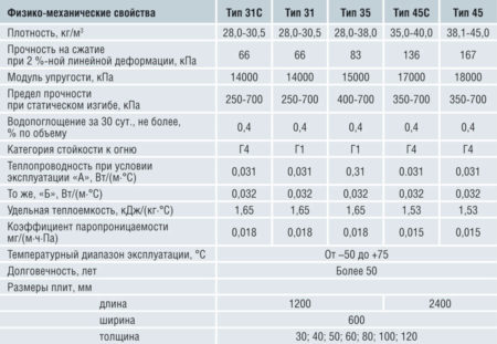 Показатели пеноплекса