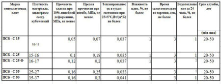 Показатели пенопласта