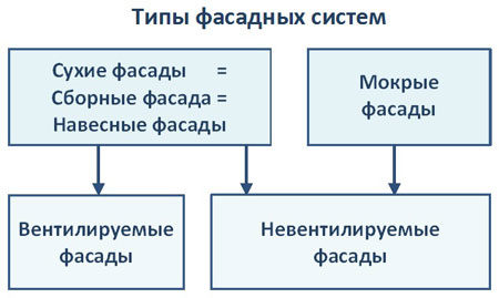 Типы фасадных систем