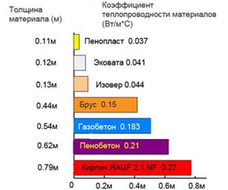 Теплопроводность стен