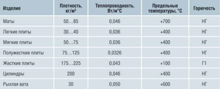 Показатели минваты