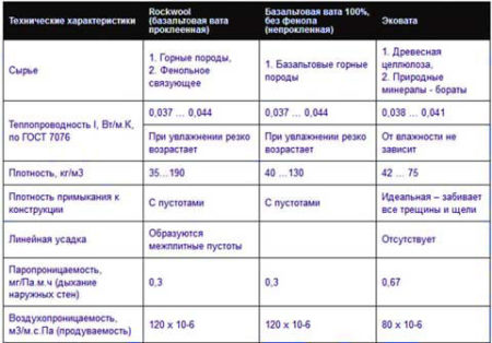 Показатели эковаты