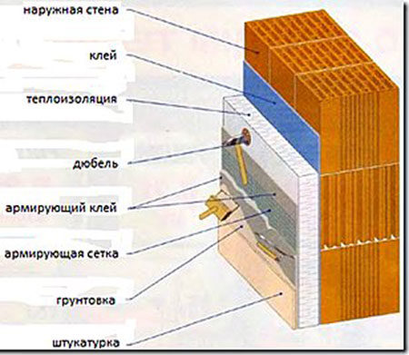 Слои мокрого фасада