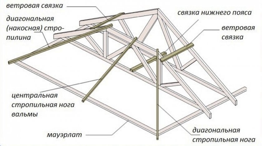 Схема стропил полувальмовой крыши