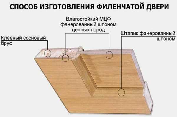 Устройство филенчатой двери