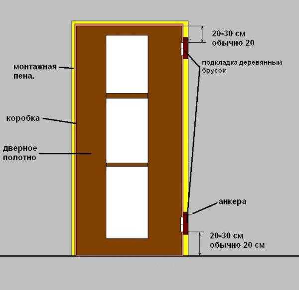 Устройство дверной коробки