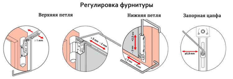 Места регулировок