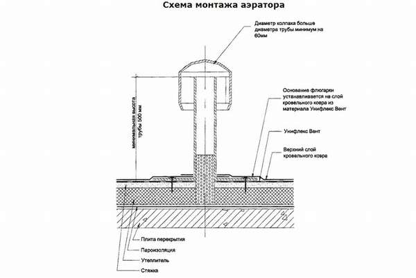 Зачем нужен вентиляционный грибок и как выбрать правильный колпак на трубу на крыше?