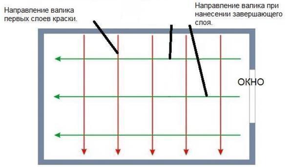 Схема покраски потолка