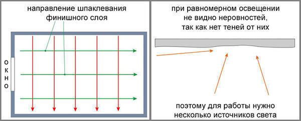 Схема нанесения шпаклевки на стены