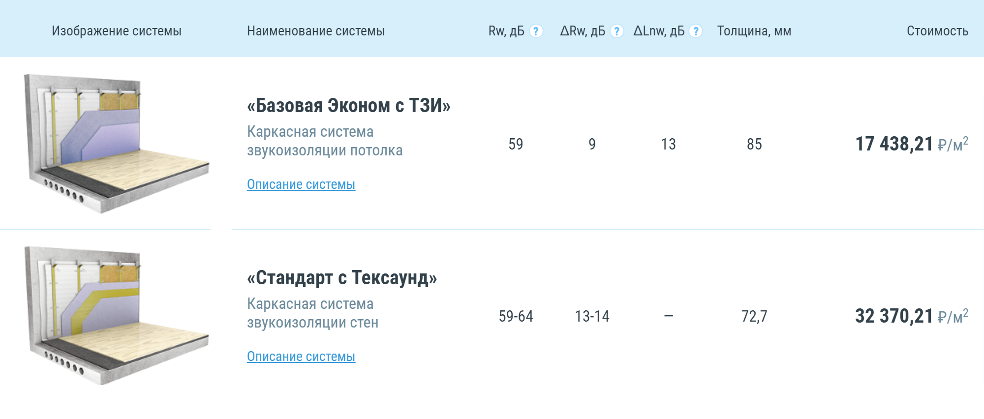 Каркасная система шумопоглощения обойдется не меньше чем в 16 000 <span class=ruble>Р</span>. Ее будет тяжело монтировать без&nbsp;специалиста. Источник: Isolux