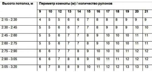 Широкие обои метраж. Стандартная ширина и длина рулона обоев