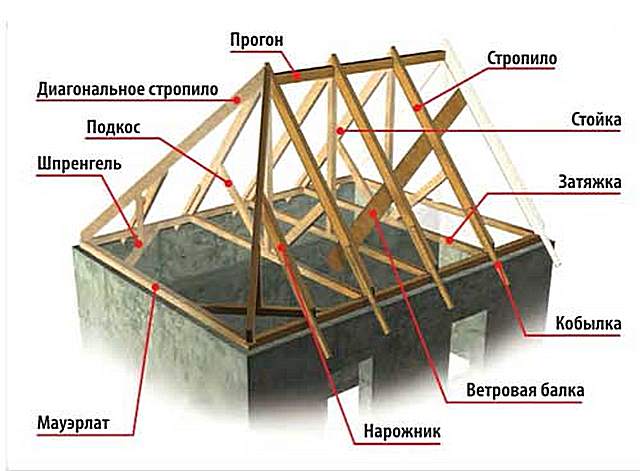 Конструктивные элементы вальмовой крыши