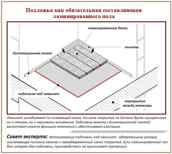 Подложка как обязательная составляющая ламинированного пола