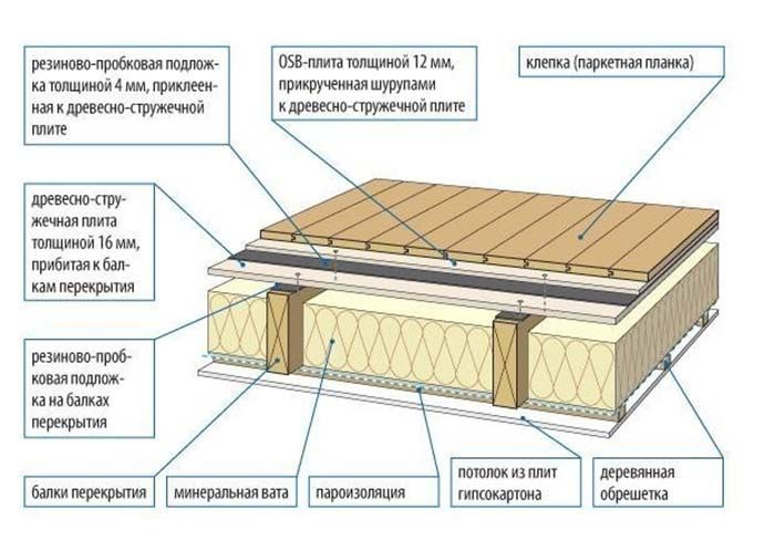 Строение звукоизоляции пола