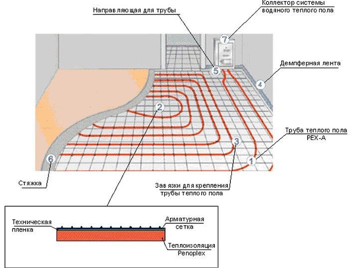 Водяной теплый пол: характерные особенности и монтаж