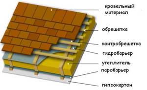 Схема кровельного пирога