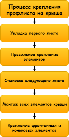 Схема проведения работ своими руками очень проста