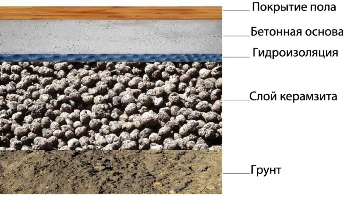 Полы по грунту 