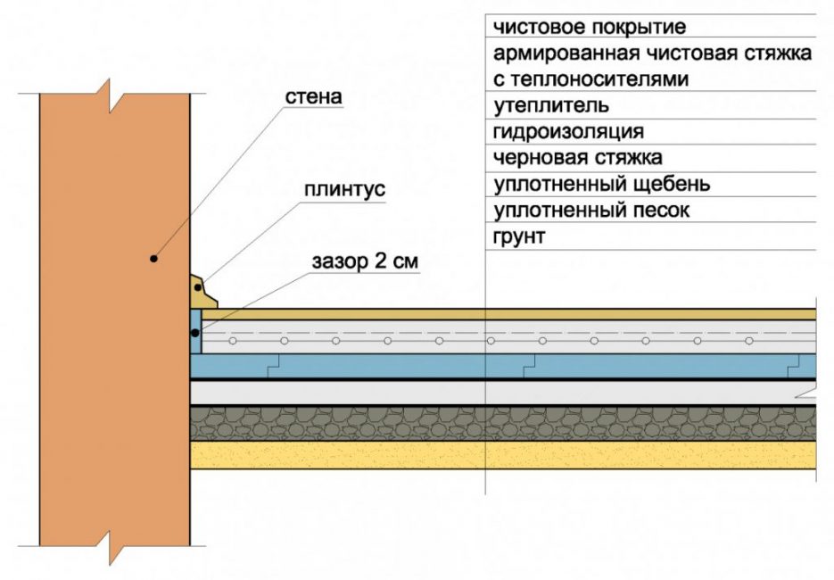 Плавающая стяжка