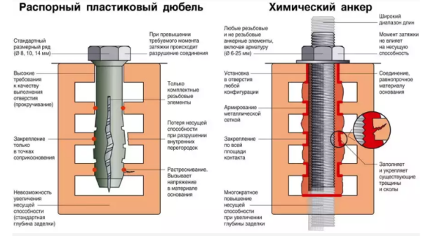 Преимущества химического анкера в сравнении с распорным дюбелем в пустотелых стройматериалах