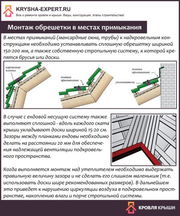 Монтаж обрешетки в местах примыкания