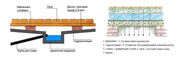 Схема протекающего и не протекающего пола