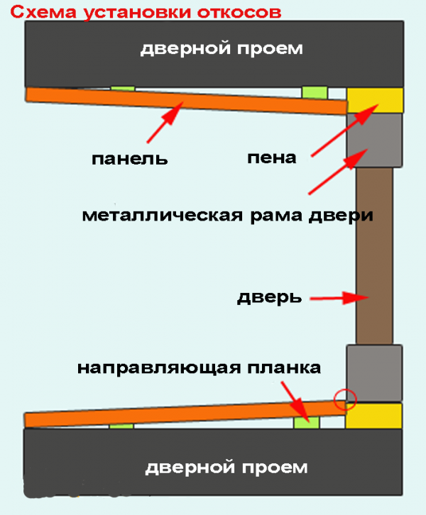 Устройство откосов двери из ГВЛ