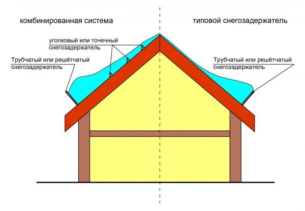 Схема распределения снега на кровле с типовой установкой снегозадержателя и с комбинированной системой