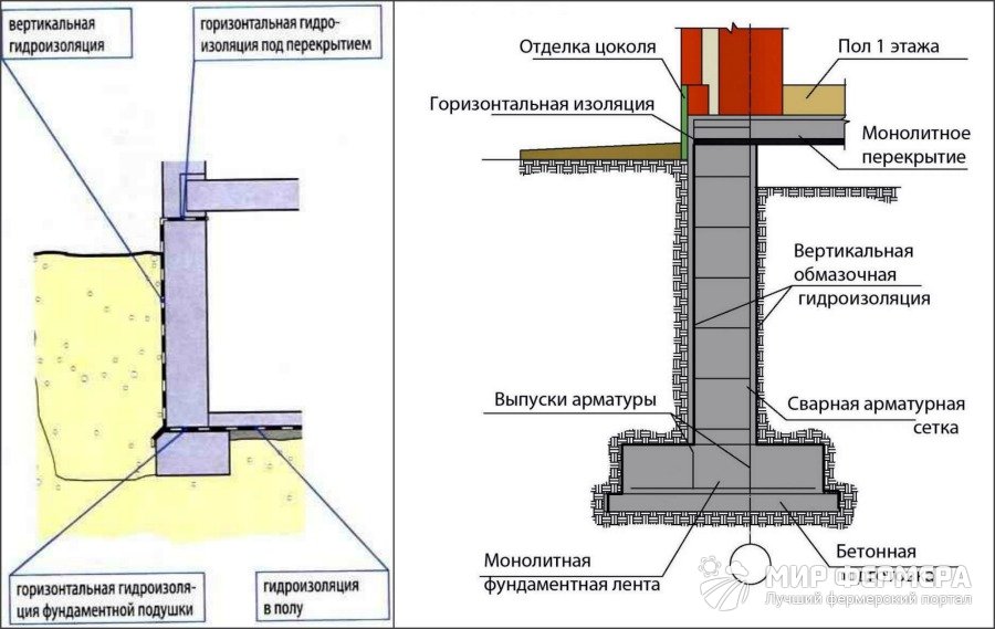 Вертикальная гидроизоляция