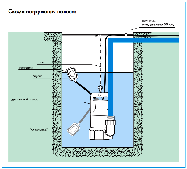 Схема погружения дренажного насоса