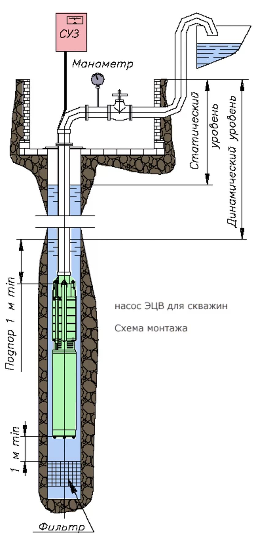 Схема установки скважинного насоса