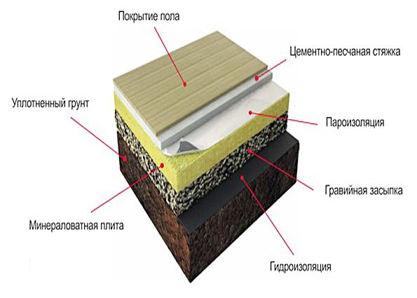 Бетонный пол