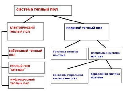 Тепла підлога