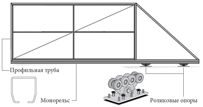 Схема откатных ворот