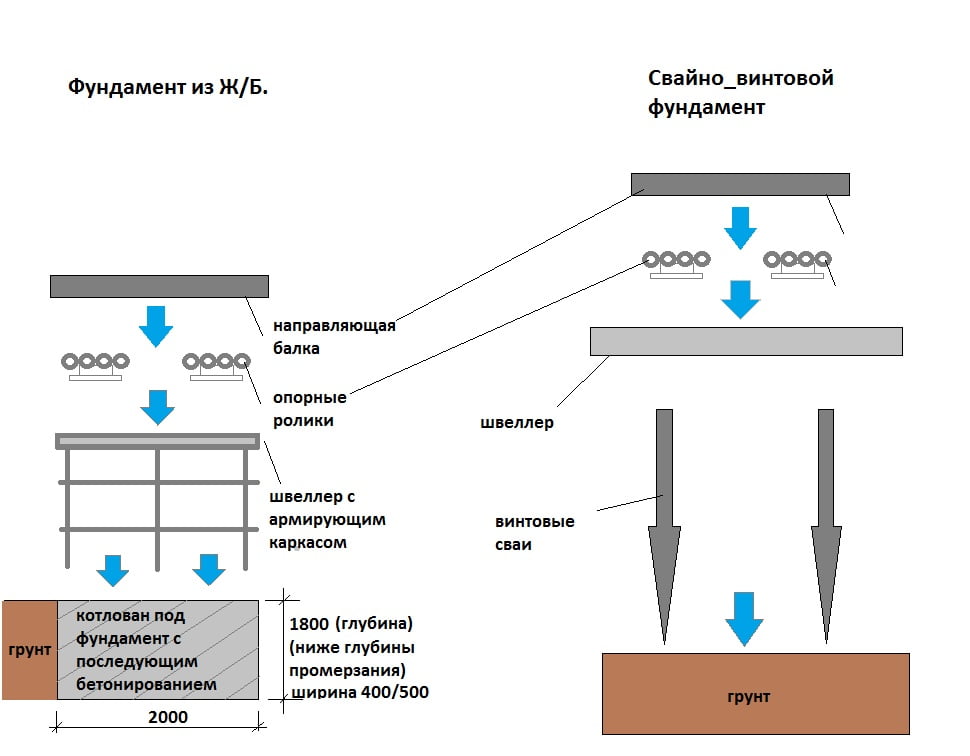 Схема фундамента для откатных ворот